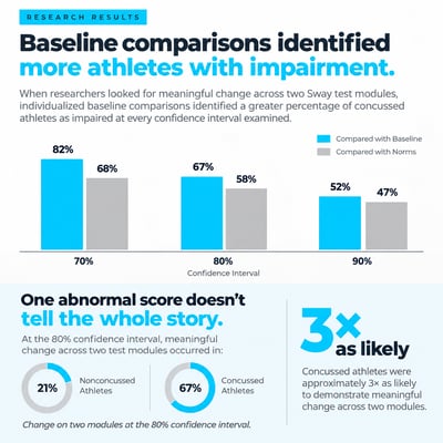 Baseline concussion testing research comparing impairment identified using individual baseline data versus normative data in concussed athletes