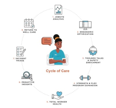 Healthy Roster Cycle of Care