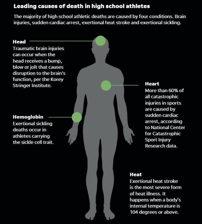 Leading Cause of Death in High School Athletes