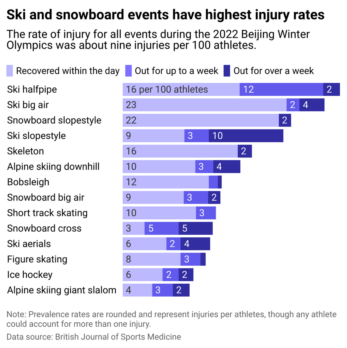 Olympic Injury Rates 2