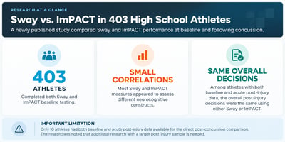 Sway vs. ImPACT study infographic showing 403 high school athletes, small correlations between measures, and similar preliminary post-injury decisions in a 10-athlete sample.