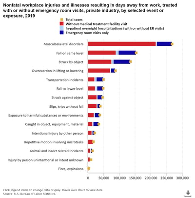 nonfatal-workplace-injur