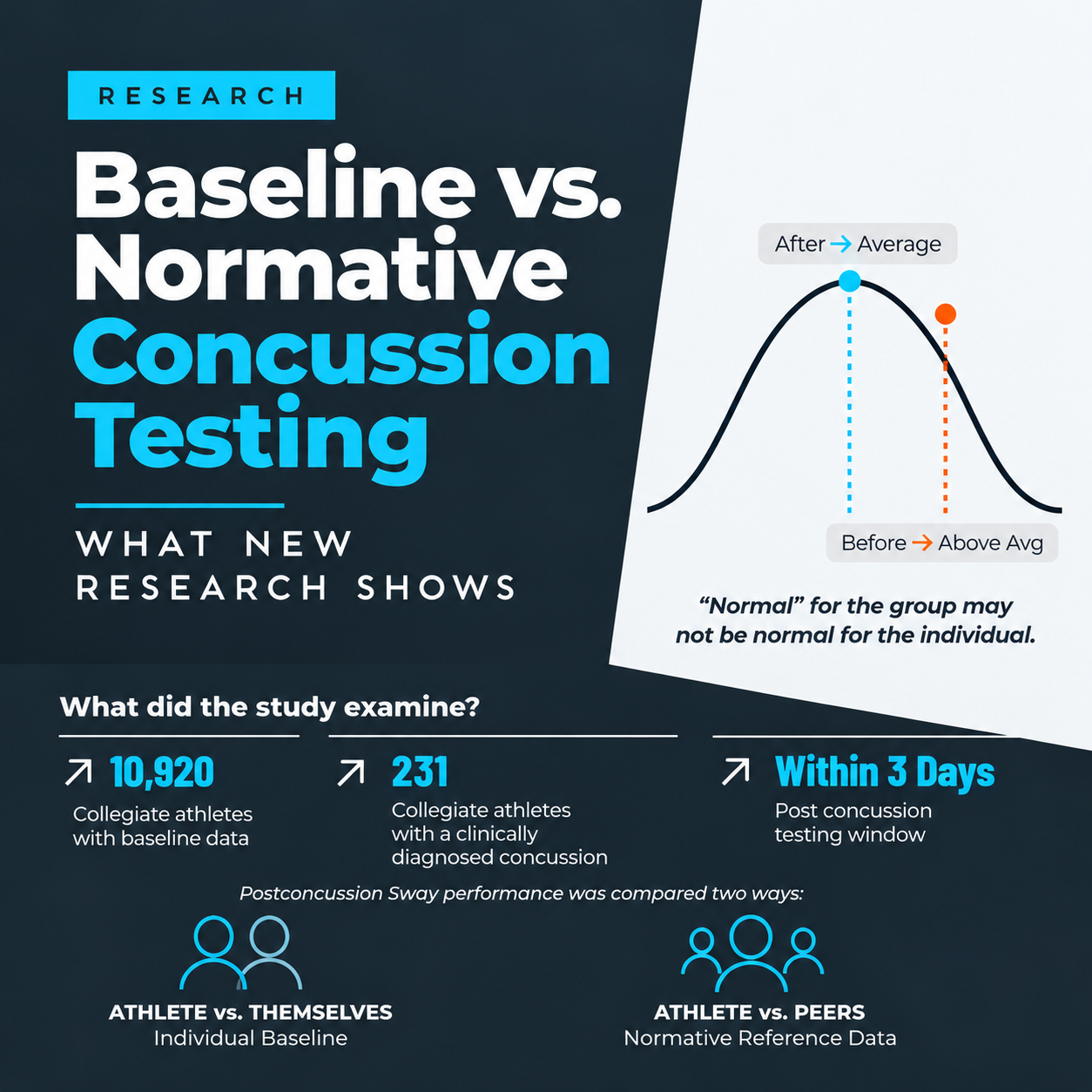 Baseline vs. normative concussion testing research showing how an athlete’s individual baseline can reveal changes normative data may miss
