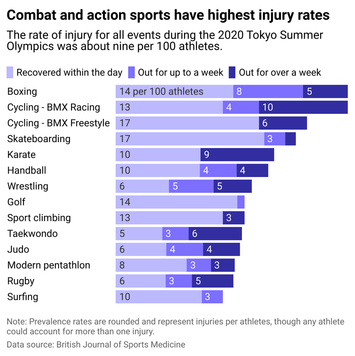 Olympic Injury Rates